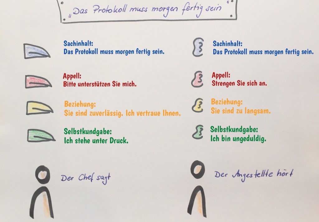 Beispielsätze 4 Ohren Modell Arbeitsblatt methodenundmehr.de